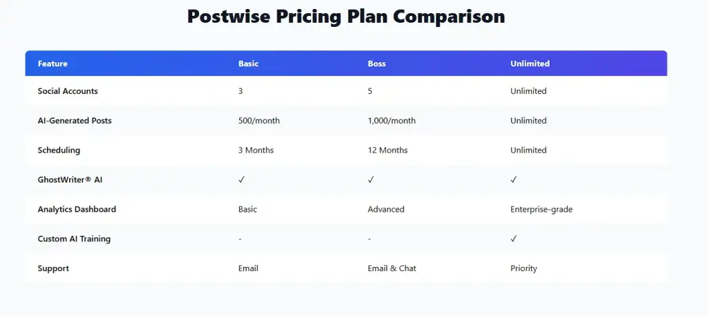 postwise-ai-revivew